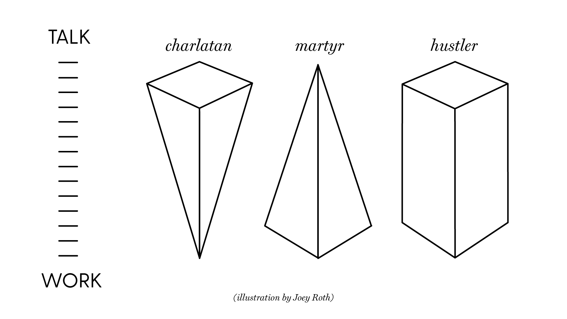 A minimalist illustration featuring three geometric shapes, each labeled with different descriptors: "charlatan," "martyr," and "hustler." On the left side, a vertical scale ranges from "TALK" at the top to "WORK" at the bottom, indicating the relative emphasis of each trait. The shapes correspond to varying levels of talk and work: the "charlatan" has a wide top and narrow base, the "martyr" is a tall and narrow triangle, and the "hustler" is a balanced, rectangular prism.